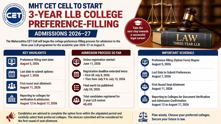 Maharashtra 3-Year LLB Second Merit List 2026 Released